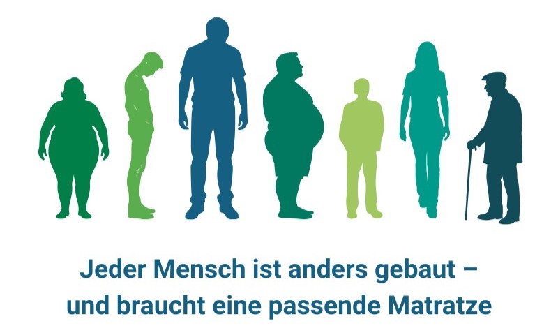 Verschiedene Körperformen und Größen abgebildet mit dem Satz "Jeder Mensch ist anders gebaut - und braucht eine passende Matratze"