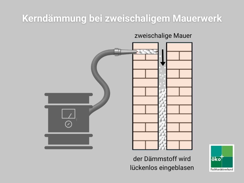 Der Dämmstoff wird lückenlos in den Hohlraum zwischen den beiden Mauern eingeblasen Bei der Dämmung eines zweischaligen Mauerwerks wird Dämmstoff in den Zwischenraum eingeblasen